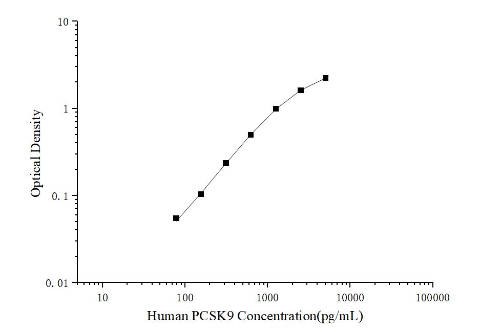 Human PCSK9(Proprotein Convertase Subtilisin/Kexin Type 9) ELISA Kit - ABMIUM