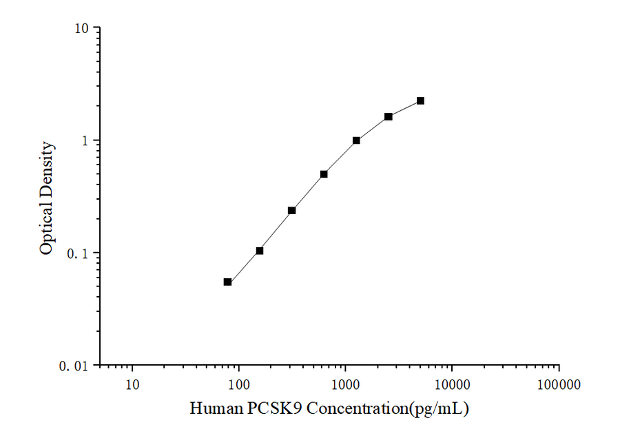 Human PCSK9(Proprotein Convertase Subtilisin/Kexin Type 9) ELISA Kit - ABMIUM