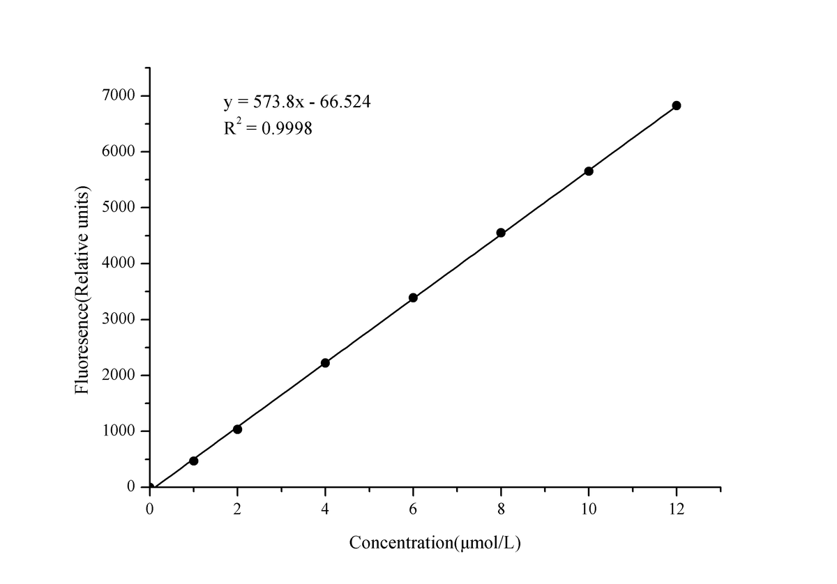 Xanthine Oxidase (XOD) Activity Fluorometric Assay Kit - ABMIUM