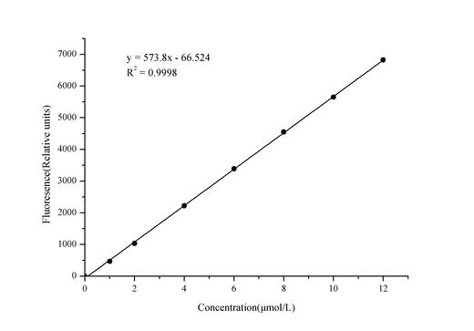 Xanthine Oxidase (XOD) Activity Fluorometric Assay Kit - ABMIUM