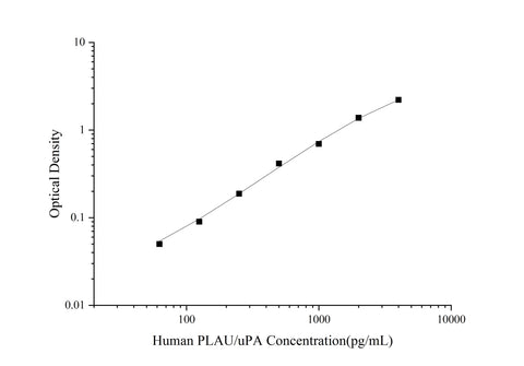 Uncoated Human PLAU/uPA(Urokinase-Type Plasminogen Activator) ELISA Kit - ABMIUM