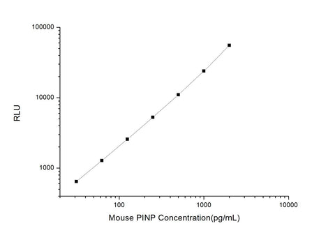 Mouse PINP (Procollagen Type I N-Terminal Propeptide) CLIA Kit - ABMIUM