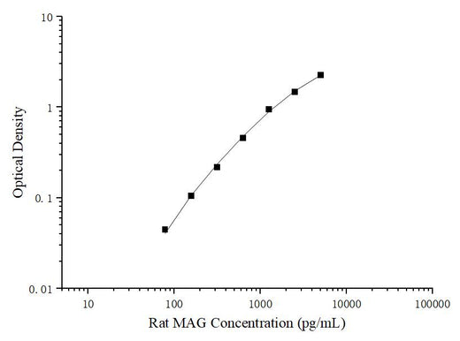 Uncoated Rat MAG(Myelin Associated Glycoprotein) ELISA Kit - ABMIUM