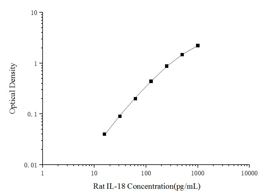 Rat IL-18(Interleukin 18) ELISA Kit - ABMIUM