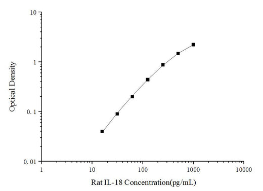 Rat IL-18(Interleukin 18) ELISA Kit - ABMIUM