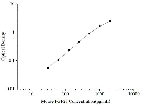 Uncoated Mouse FGF21(Fibroblast Growth Factor 21) ELISA Kit - ABMIUM