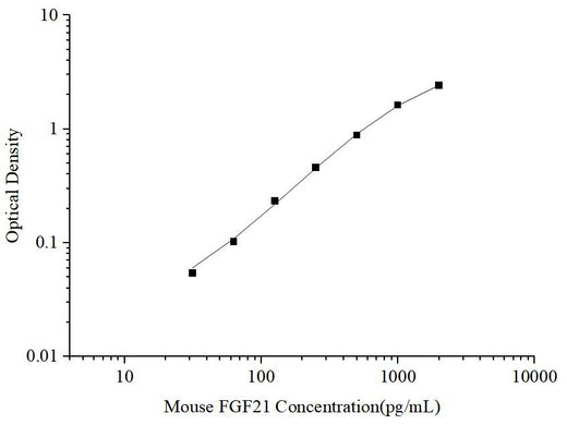 Uncoated Mouse FGF21(Fibroblast Growth Factor 21) ELISA Kit - ABMIUM