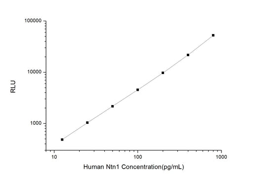 Human Ntn1 (Netrin 1) CLIA Kit - ABMIUM