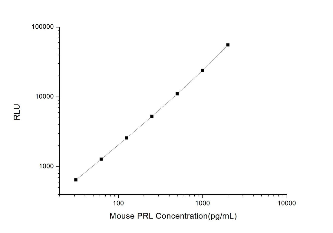 Mouse PRL (Prolactin) CLIA Kit - ABMIUM