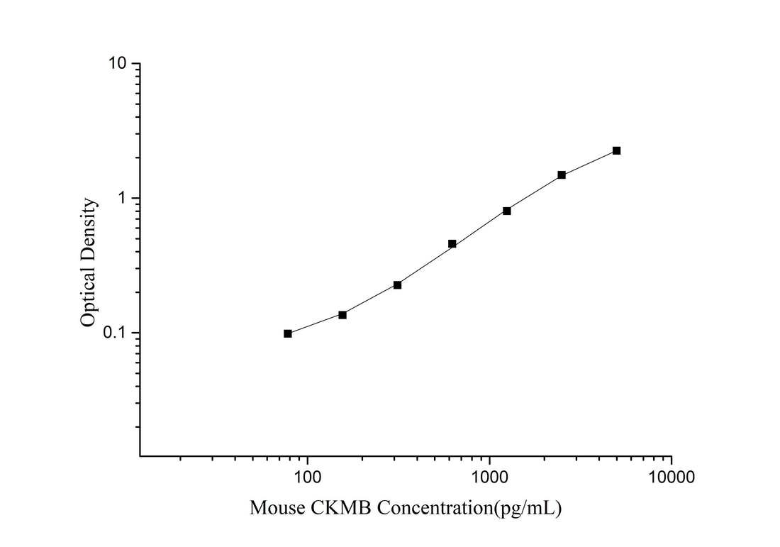 Mouse CKMB(Creatine Kinase MB Isoenzyme) ELISA Kit - ABMIUM