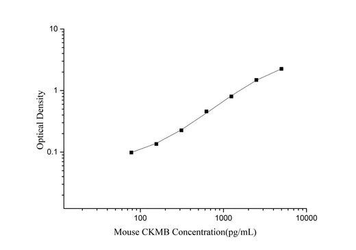 Mouse CKMB(Creatine Kinase MB Isoenzyme) ELISA Kit - ABMIUM