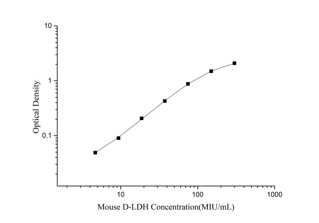Mouse D-LDH(D-Lactate Dehydrogenase) ELISA Kit - ABMIUM