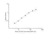Mouse D-LDH(D-Lactate Dehydrogenase) ELISA Kit - ABMIUM
