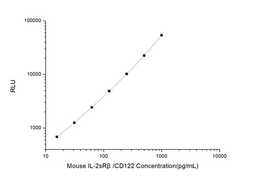 Mouse IL-2sRβ/CD122 (Soluble Interleukin-2 Receptor) CLIA Kit - ABMIUM