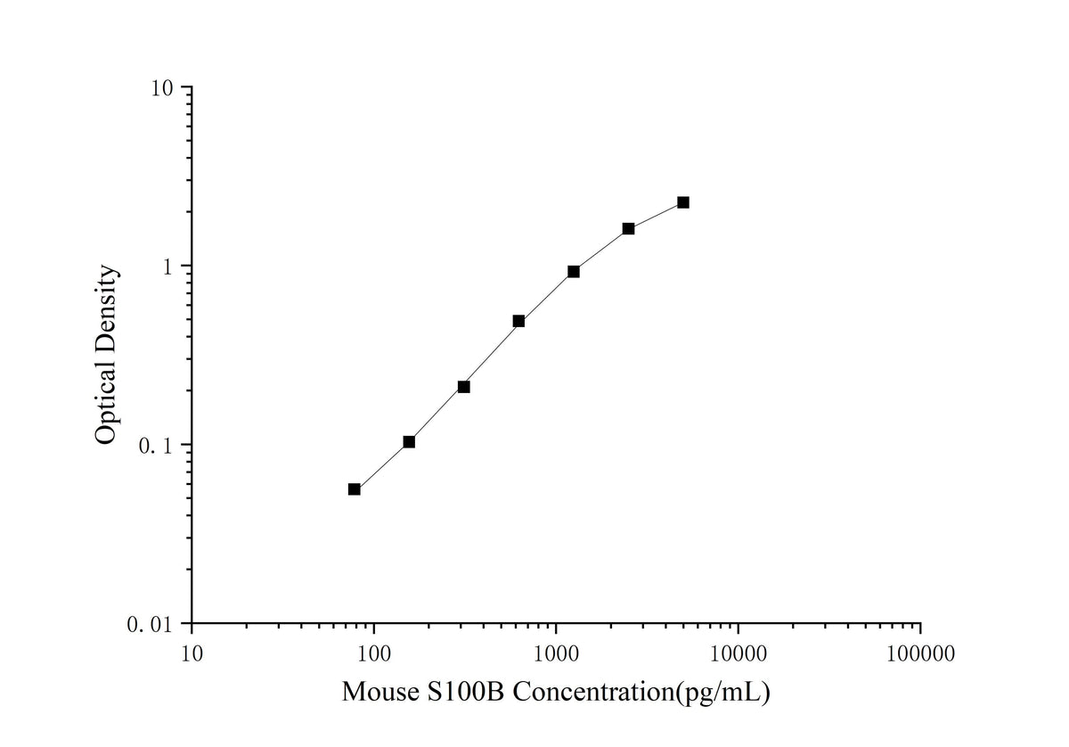 Mouse S100B(S100 Calcium Binding Protein B) ELISA Kit - ABMIUM