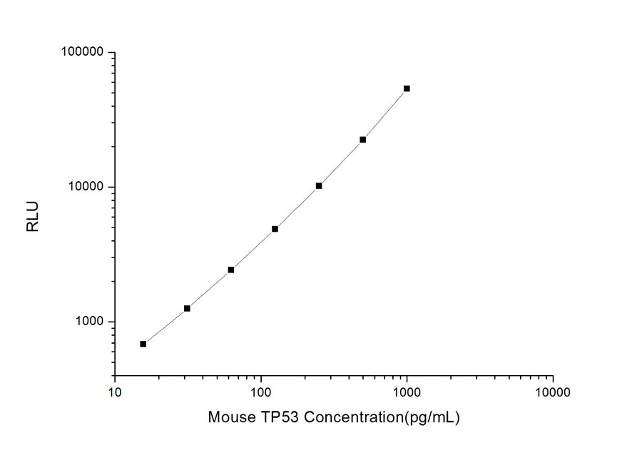 Mouse TP53 (Tumor Protein 53) CLIA Kit - ABMIUM