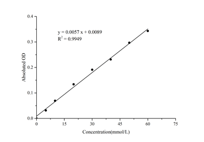 Chlorine (Cl) Colorimetric Assay Kit - ABMIUM