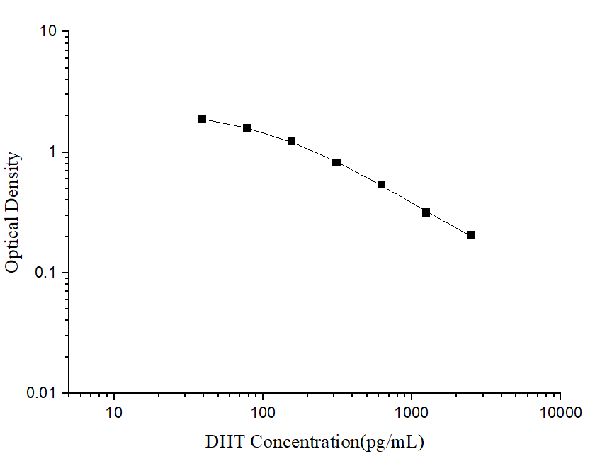 DHT(Dihydrotestosterone) ELISA Kit - ABMIUM