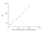 Human DEFβ2/DEFB2 (Defensin Beta 2) CLIA Kit - ABMIUM