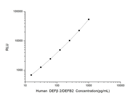Human DEFβ2/DEFB2 (Defensin Beta 2) CLIA Kit - ABMIUM