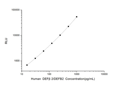 Human DEFβ2/DEFB2 (Defensin Beta 2) CLIA Kit - ABMIUM