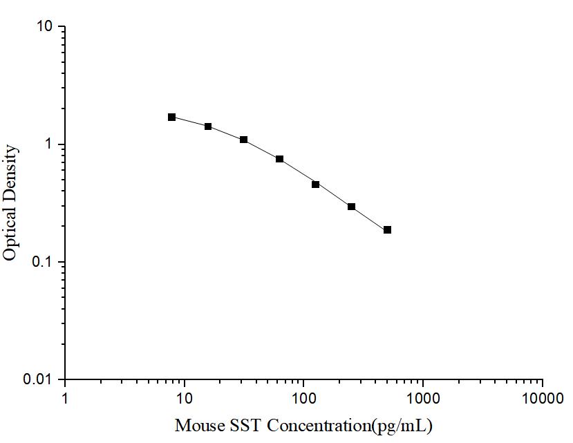 Mouse SST(Somatostatin) ELISA Kit - ABMIUM