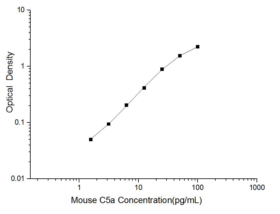 Mini Sample Mouse C5a (Complement Component 5a) ELISA Kit - ABMIUM