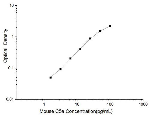 Mini Sample Mouse C5a (Complement Component 5a) ELISA Kit - ABMIUM
