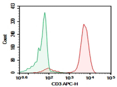 Human peripheral blood lymphocytes were stained with 0.2 μg Purified Anti-Human CD3 Antibody[SK7] (Right) and 0.2 μg Mouse IgG1, κ Isotype Control (Left), followed by APC-conjugated Goat Anti-Mouse IgG Secondary Antibody.