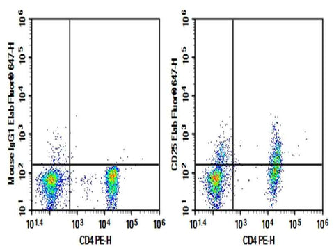 Anti-Human CD25 Antibody [M-A251] - ABMIUM