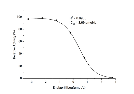 Angiotensin Converting Enzyme 1 (ACE1) Inhibitor Screening Kit - ABMIUM