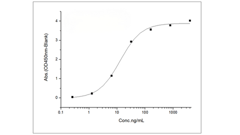 Immobilized SP34 Antibody at 2 μg/mL (100 μL/well) can bind Recombinant Human CD3D & CD3E Heterodimer Protein (ECD) (Cat: PKSH030479), the EC<sub>50</sub> is 8-25 ng/mL.