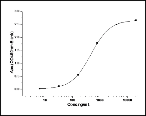 Measured by its binding ability in a functional ELISA. Immobilized rat CD155 at 20 μg/ml (100 μl/well) can bind mouse CD226 with a linear range of 6.4-160 ng/ml.