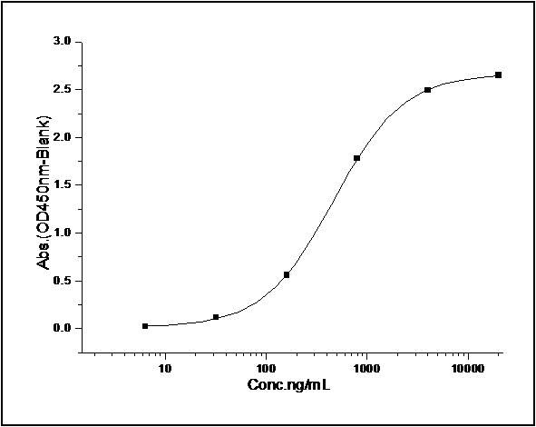 Measured by its binding ability in a functional ELISA. Immobilized rat CD155 at 20 μg/ml (100 μl/well) can bind mouse CD226 with a linear range of 6.4-160 ng/ml.