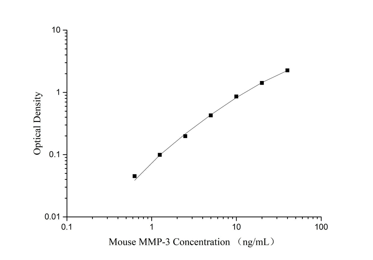 QuicKey Pro Mouse MMP-3 (Matrix Metalloproteinase 3) ELISA Kit - ABMIUM