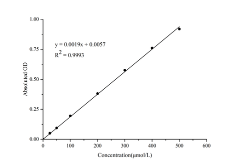 Alanine (Ala) Colorimetric Assay Kit - ABMIUM