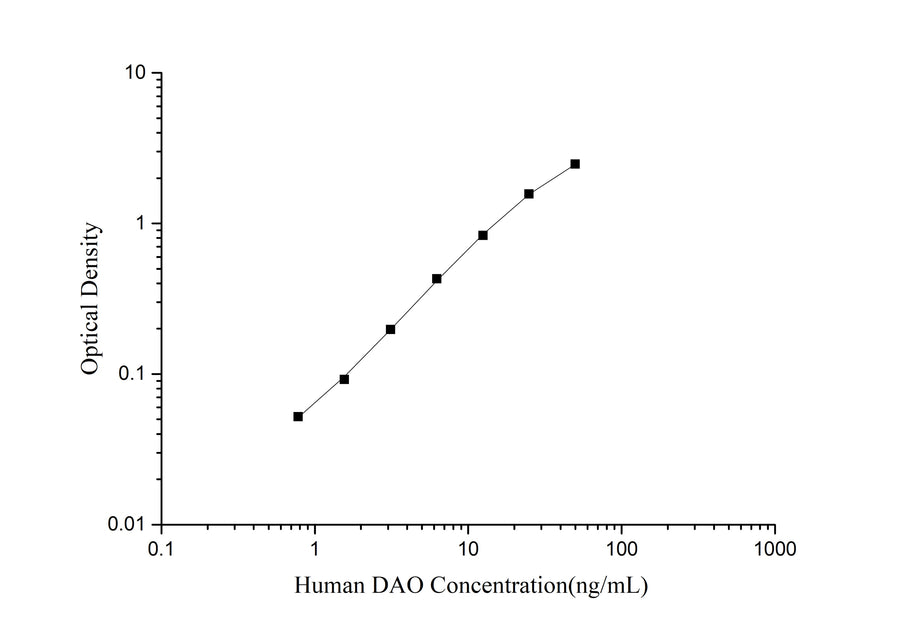 Mini Sample Human DAO ( Diamine Oxidase ) ELISA Kit - ABMIUM