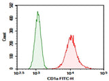 Molt-4 were stained with 0.2 μg Purified Anti-Human CD1a Antibody[Ab571] (Right) and 0.2 μg Mouse IgG1, κ Isotype Control (Left), followed by FITC-conjugated Goat Anti-Mouse IgG Secondary Antibody.