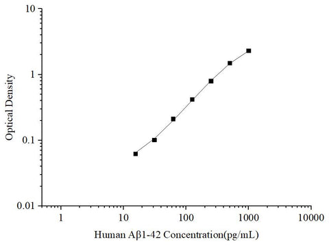 Uncoated Human Aβ1-42 (Amyloid Beta 1-42) ELISA Kit - ABMIUM