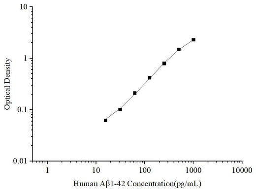 Uncoated Human Aβ1-42 (Amyloid Beta 1-42) ELISA Kit - ABMIUM