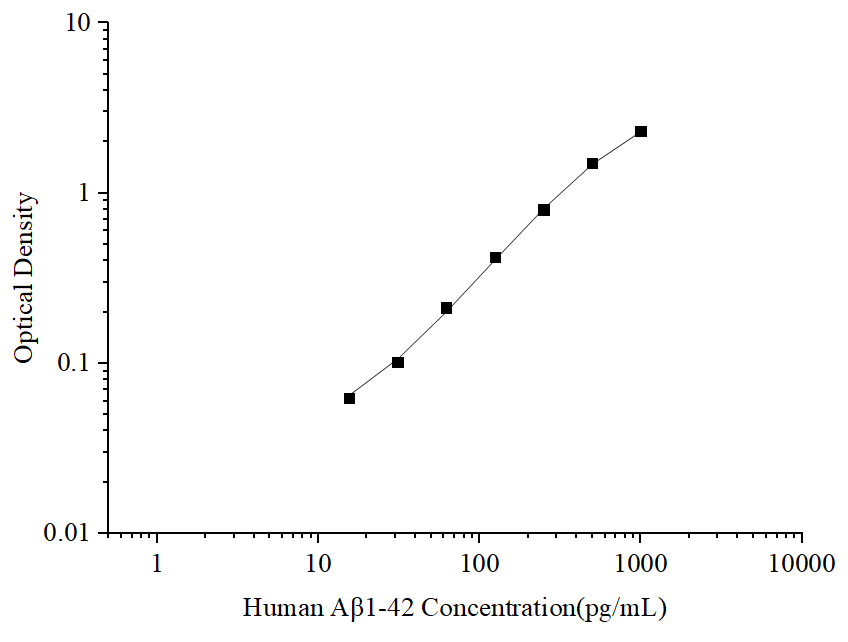 Uncoated Human Aβ1-42 (Amyloid Beta 1-42) ELISA Kit - ABMIUM