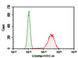 Jurkat were stained with 0.2 μg Purified Anti-Human CD49d Antibody[HP1/2] (Right) and 0.2 μg Mouse IgG2a, κ Isotype Control (Left), followed by FITC-conjugated Goat Anti-Mouse IgG Secondary Antibody.