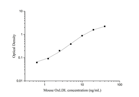 Uncoated Mouse OxLDL ( Oxidized Low Density Lipoprotein ) ELISA Kit - ABMIUM