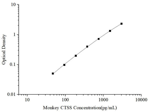 Uncoated Monkey CTSS (Cathepsin S) ELISA Kit - ABMIUM