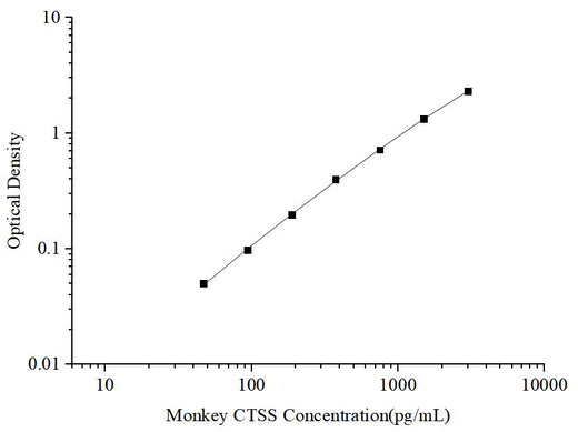 Uncoated Monkey CTSS (Cathepsin S) ELISA Kit - ABMIUM