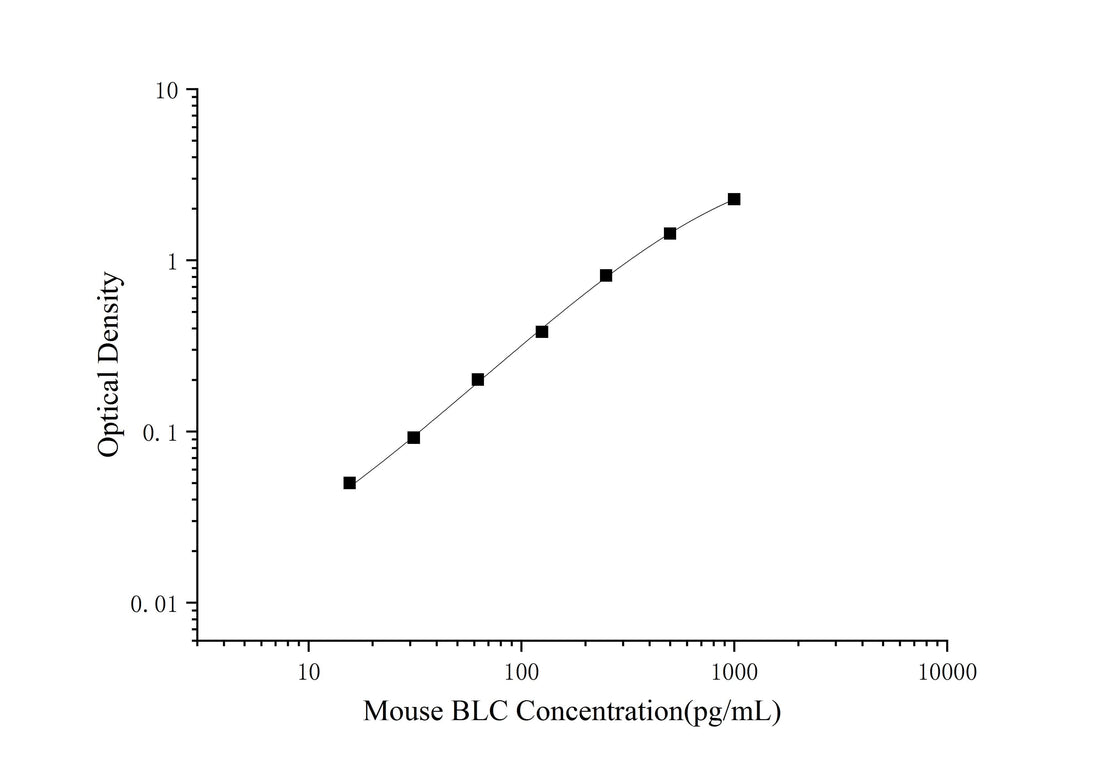 Mini Sample Mouse BLC (B-Lymphocyte Chemoattractant) ELISA Kit - ABMIUM