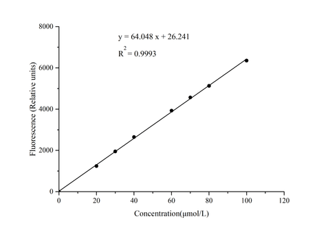 β-Secretase 1 (BACE 1) Activity Fluorometric Assay Kit - ABMIUM