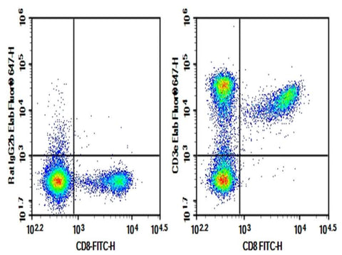 C57/BL6 Mouse splenocytes were stained with 0.2 μg AF/LE Purified Anti-Mouse CD3 Antibody[17A2] (Right) and 0.2 μg Rat IgG2b, κ Isotype Control (Left), followed by Elab Fluor<sup>®</sup> 647-conjugated Goat Anti-Rat IgG Secondary Antibody, then anti-Mouse CD8 FITC-conjugated Monoclonal Antibody.