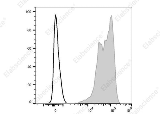 Anti-Human CD18 Antibody [IB4] - ABMIUM
