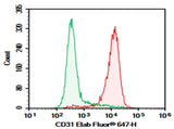 C57/BL6 Mouse splenocytes were stained with 0.2 μg AF/LE Purified Anti-Mouse CD31 Antibody[390] (Right) and 0.2 μg Rat IgG2b, κ Isotype Control (Left), followed by Elab Fluor<sup>®</sup> 647-conjugated Goat Anti-Rat IgG Secondary Antibody.